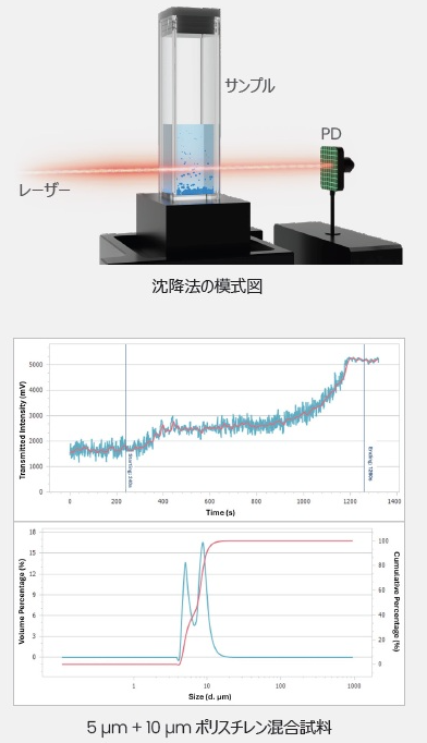 沈降法