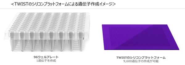 TWIST dnaプレート