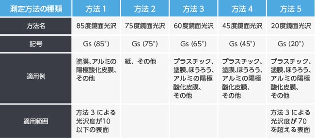 表2