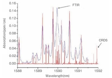 FTIR vs CRDS 2