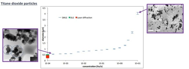 TiO2-size-conc-SLMS