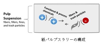 パルプスラリー中の電荷