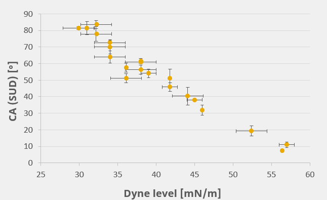test ink vs SUD correlation