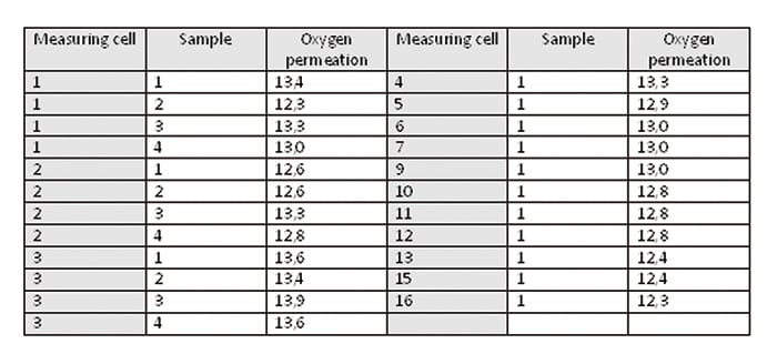 presens_permeation-cell-otr_chart01