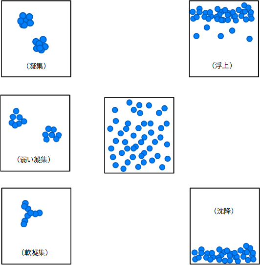 粒子分散とは図2