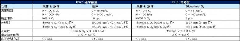 PSt7 通常感度, PSt8 高感度