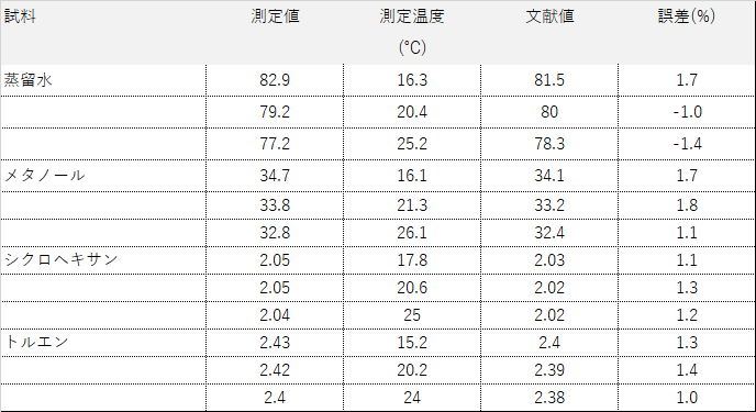 各種溶媒