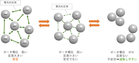 ゼータ電位図2