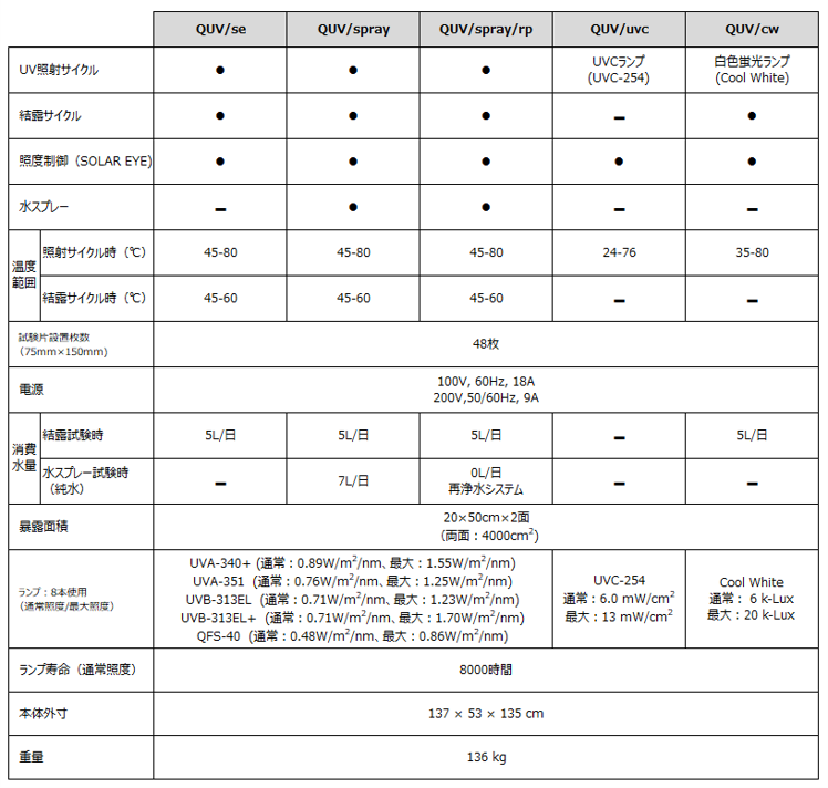 QUV仕様一覧