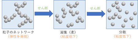 レオロジー図3