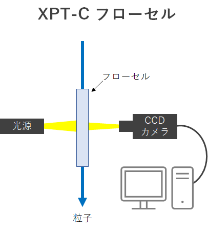 XPT-C フローセル