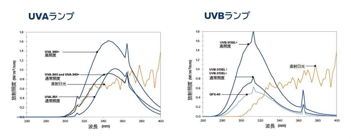 UVAランプUVBランプ