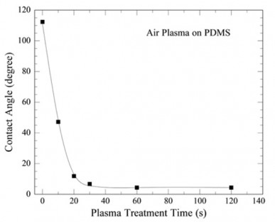 図5 PDMS空気プラズマ効果