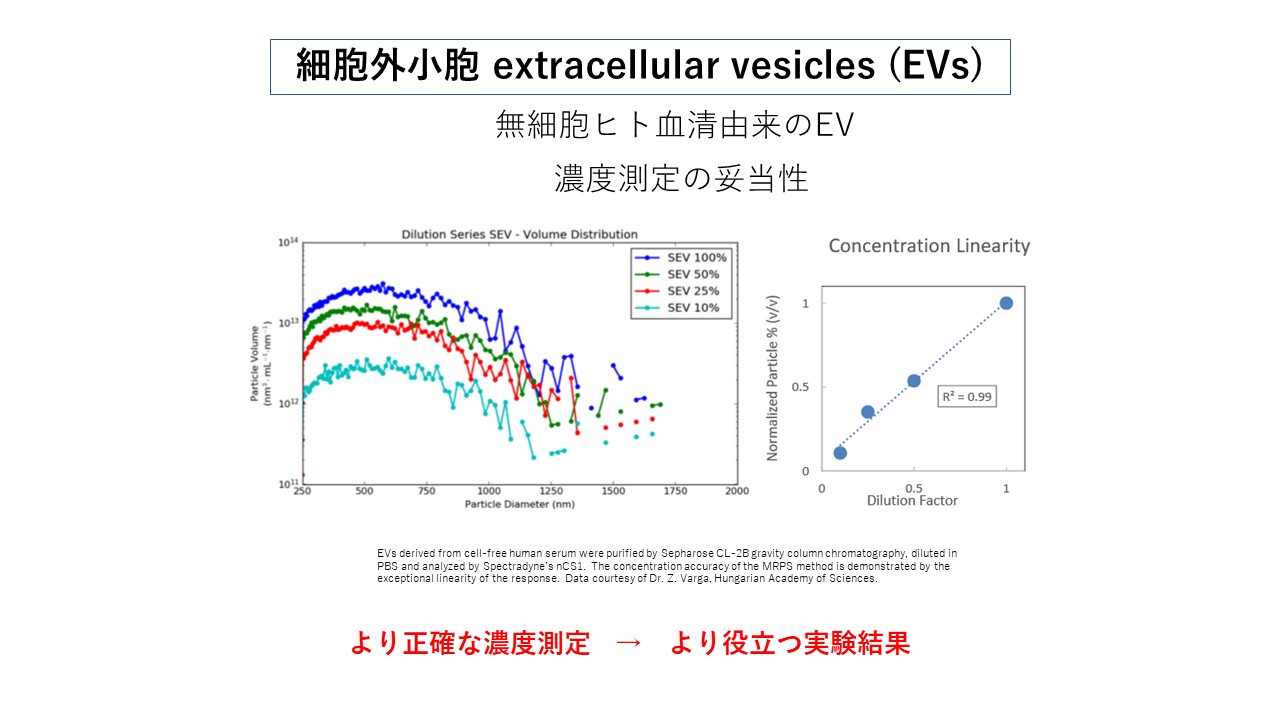 細胞外小胞 濃度測定nCS1