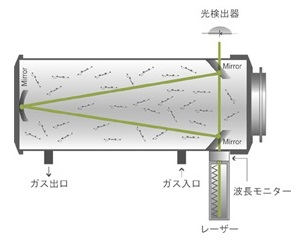 キャビティ 文章中