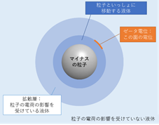 ゼータ電位図1