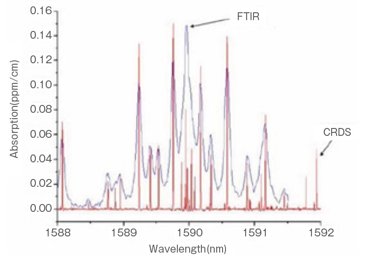 FTIR vs CRDS 2