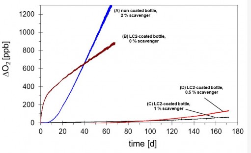 Fig_2_Oxygen_Ingress_differently_treated_PET_bottles