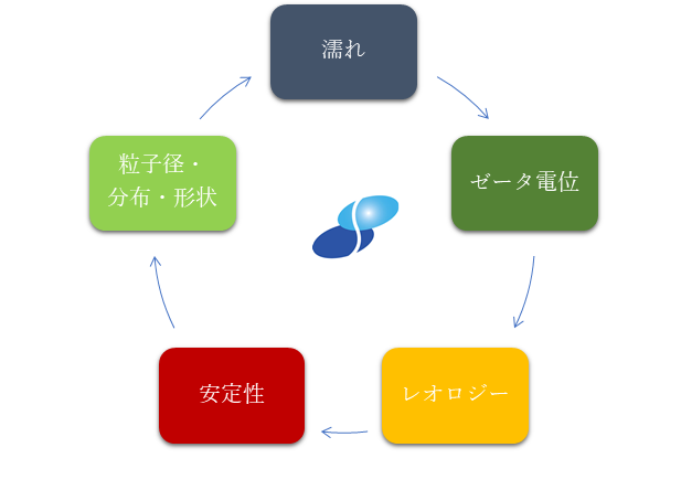 粒子分散とは図3