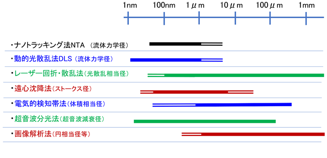 粒子径分布・形状評価図2