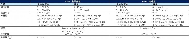 PSt3 通常感度, PSt6 高感度