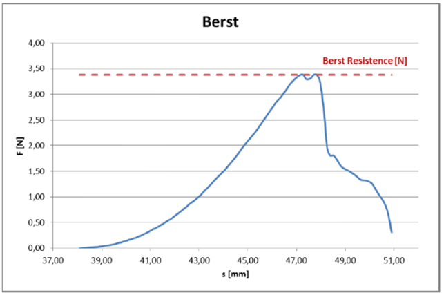 burst test 例