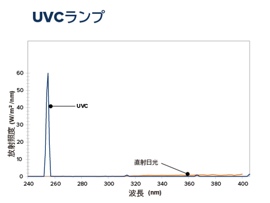 UVCランプ