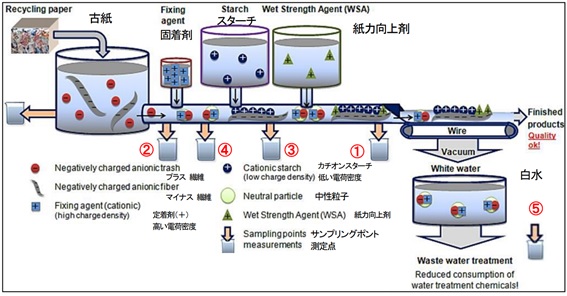 紙パルププロセス