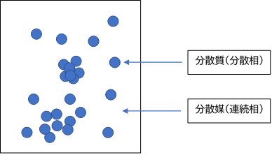 粒子分散とは図1